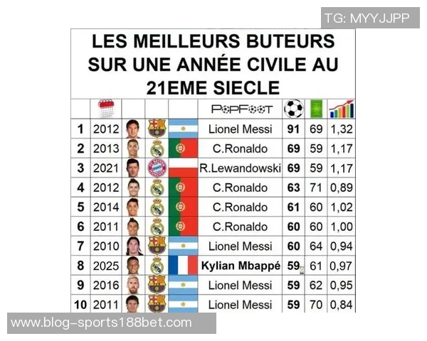 欧冠改制后最年轻连续进球者榜单揭晓卡尔领先姆巴佩紧随其后